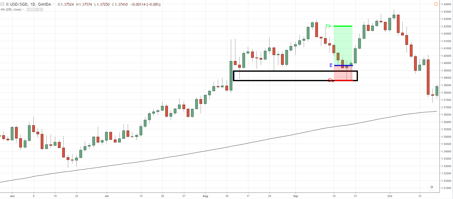 График динамики USD/SGD