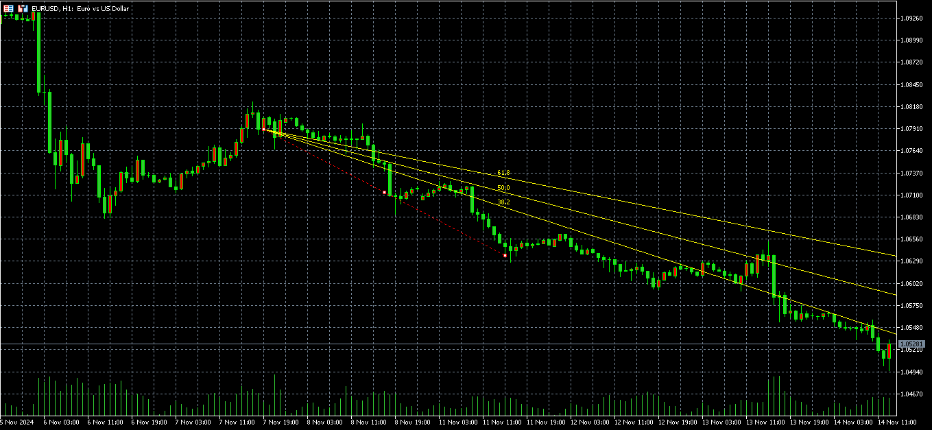 Fibonacci indicator